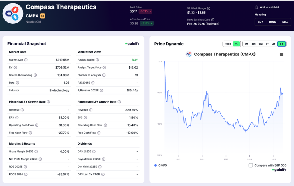 Psychedelic Stocks - Compass Pathways (NASDAQ - CMPS)