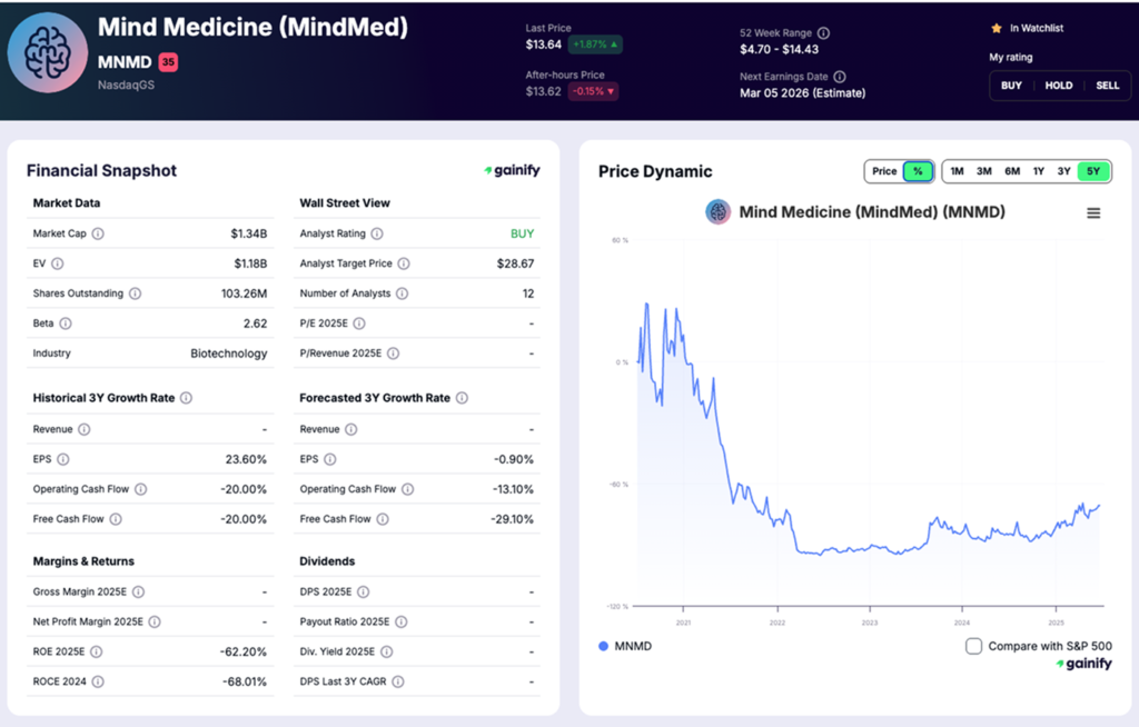 Psychedelic Stocks - MindMed (NASDAQ - MNMD)