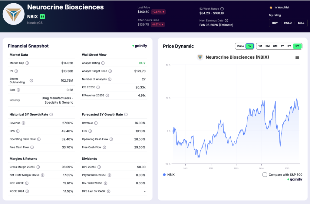 Psychedelic Stocks - Neurocrine Biosciences (NASDAQ - NBIX)