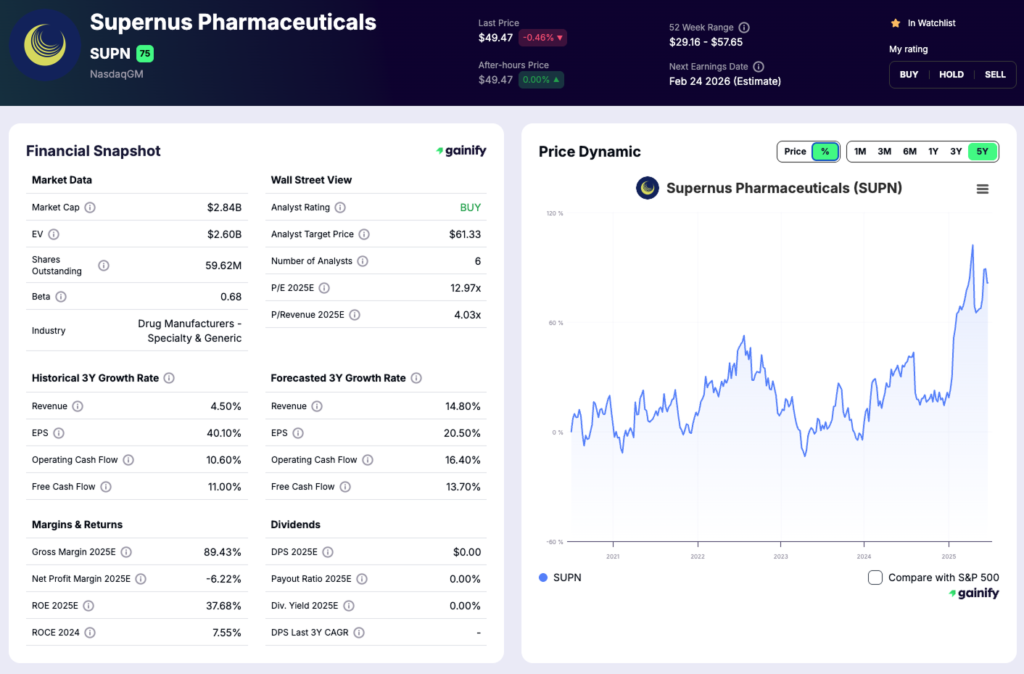 Psychedelic Stocks - Supernus Pharmaceuticals (NASDAQ - SUPN)