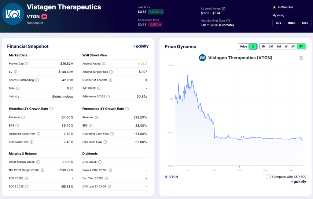 Psychedelic Stocks - Vistagen Therapeutics (NASDAQ - VTGN)