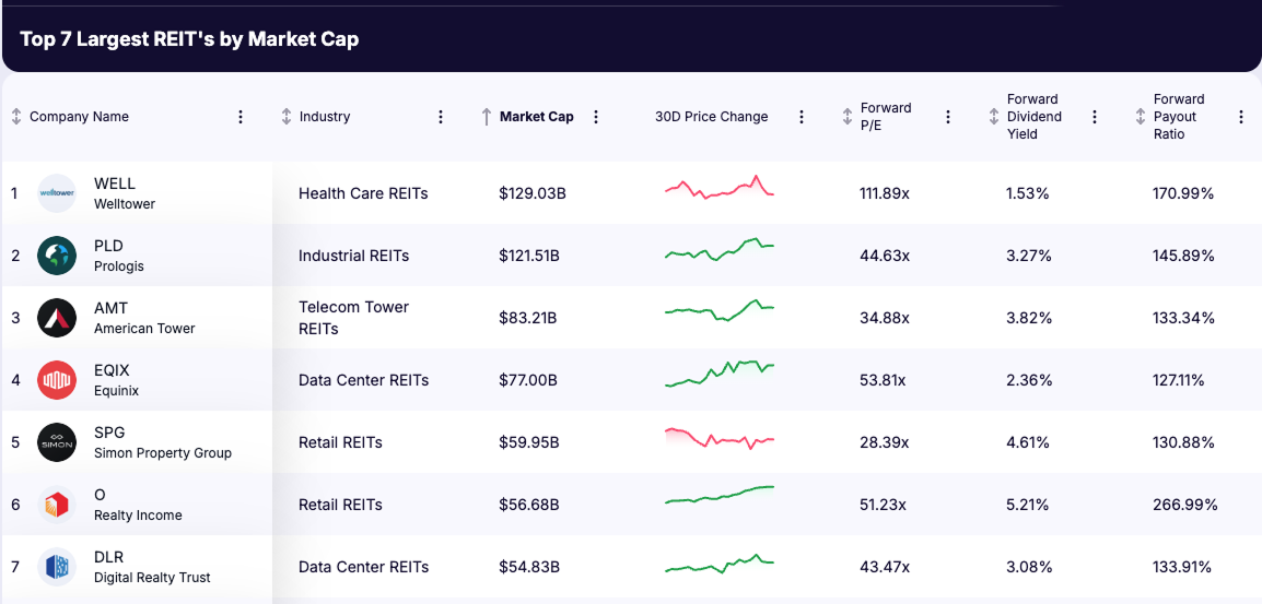 REIT Stocks - list