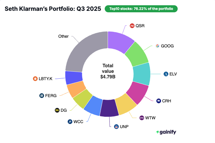 Seth Klarman portfolio - Q3 2025