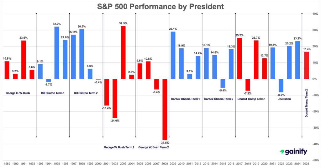 Stock Market Performance by President Chart - S&P 500 Performance by President