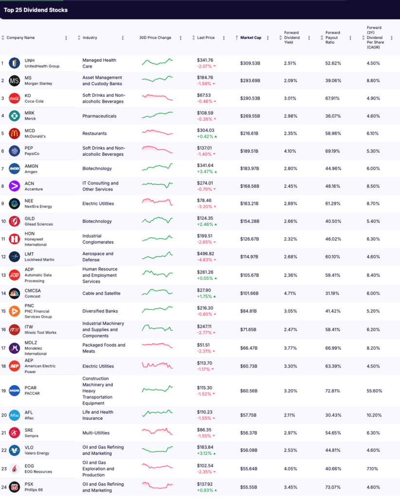 Top 25 Dividend Stocks - list