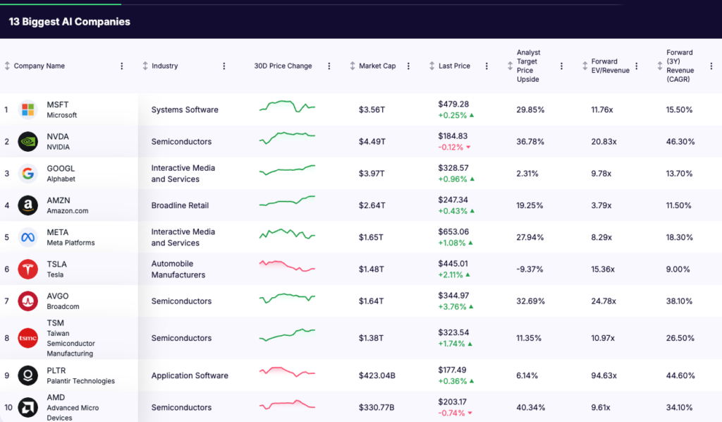 Top Biggest AI companies