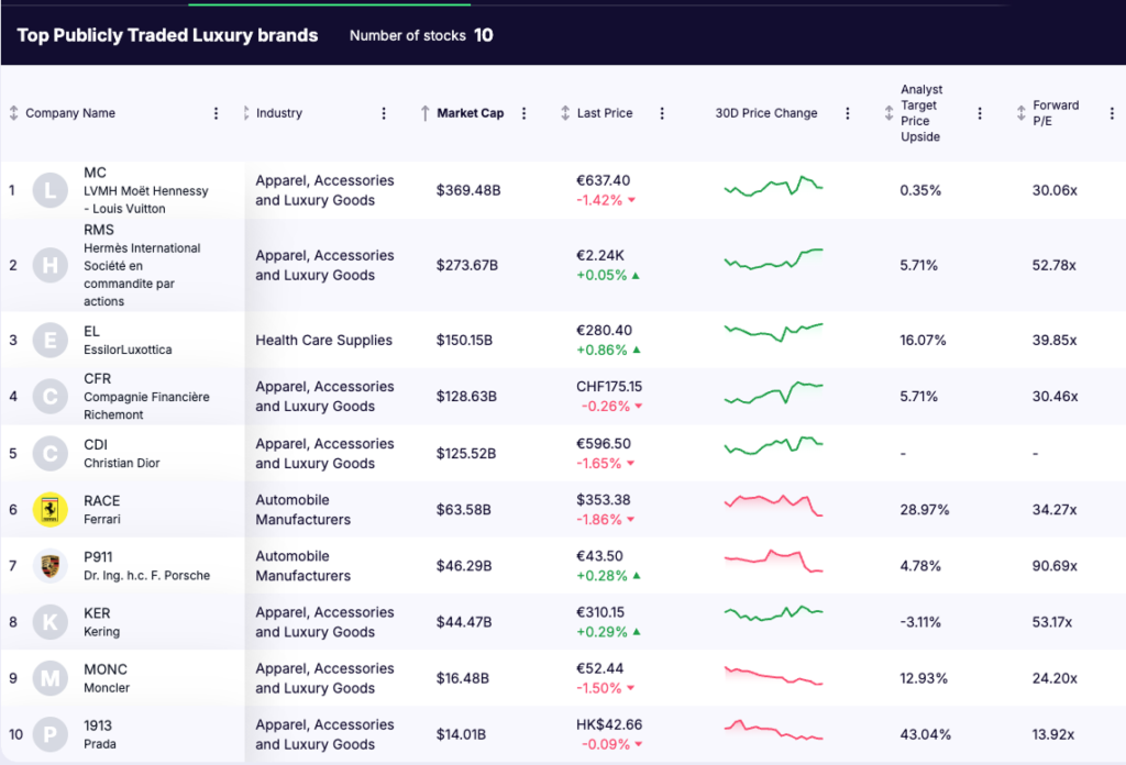 Top publicly traded luxury brands