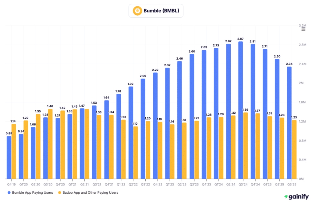 dating app stocks - Bumble (NASDAQ-BMBL)