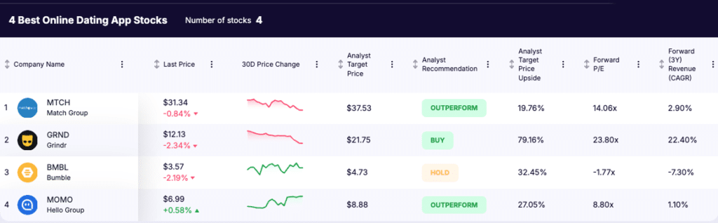 dating app stocks - list