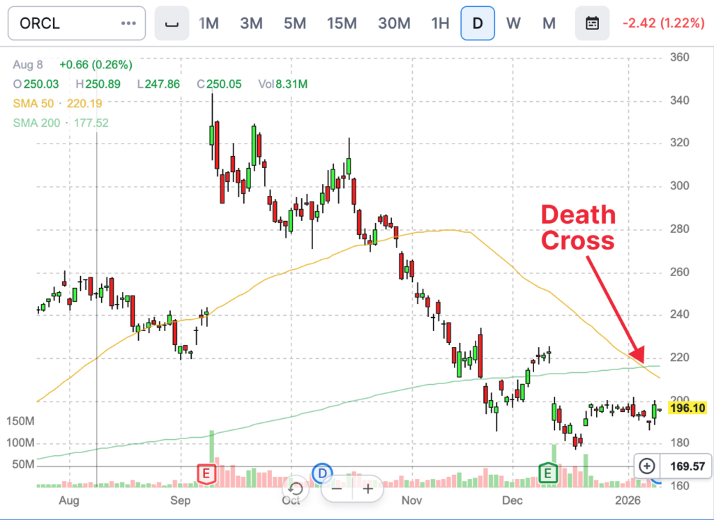 death cross stocks - ORCL example