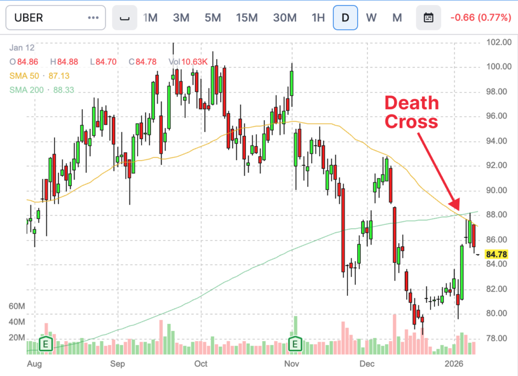 death cross stocks - UBER example