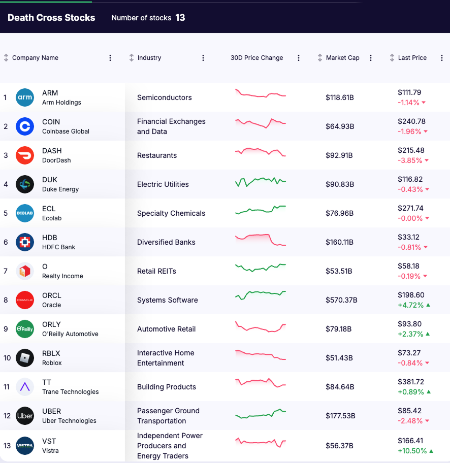 death cross stocks - list