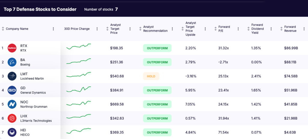 defense stocks - list