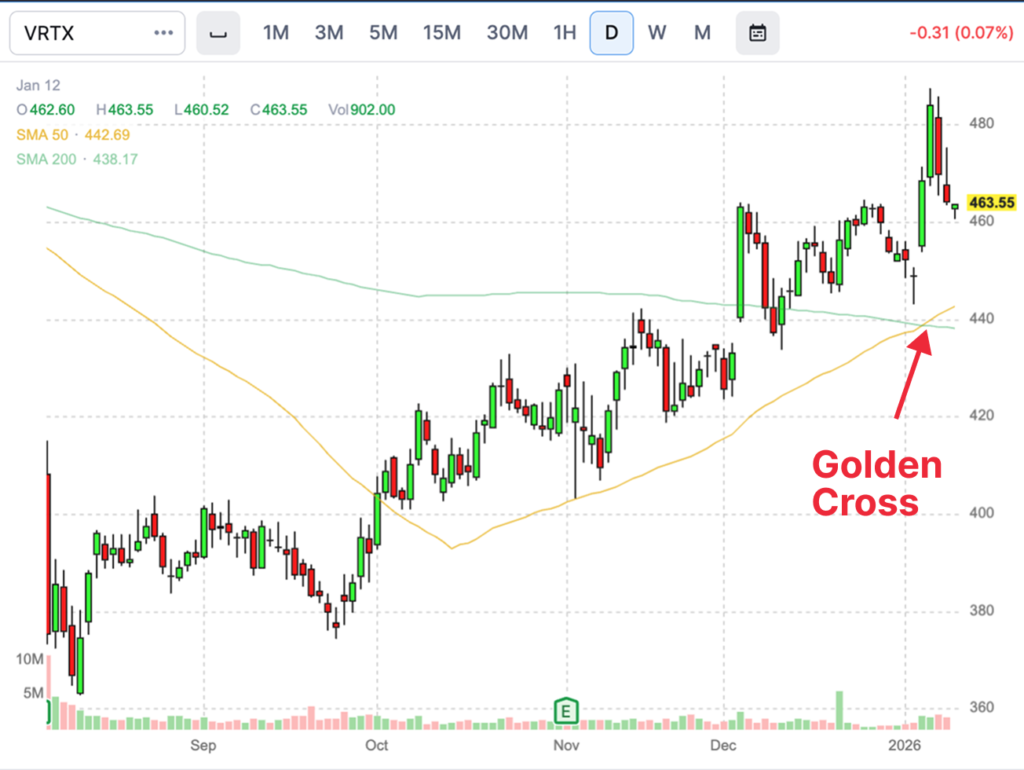 golden cross stocks - VRTX example