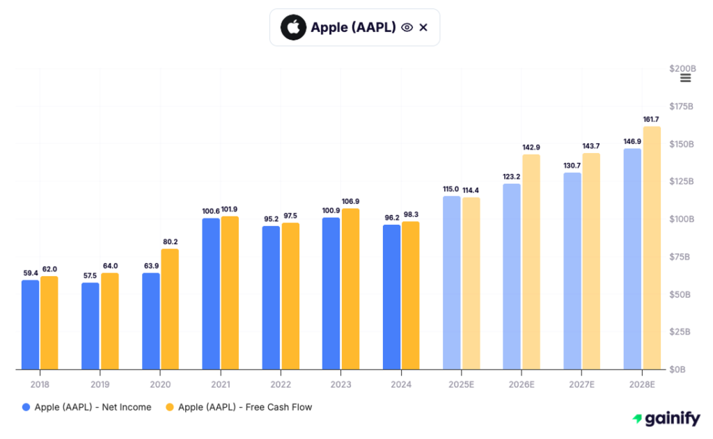 how to read stocks - Net Income to Free Cash Flow Conversion