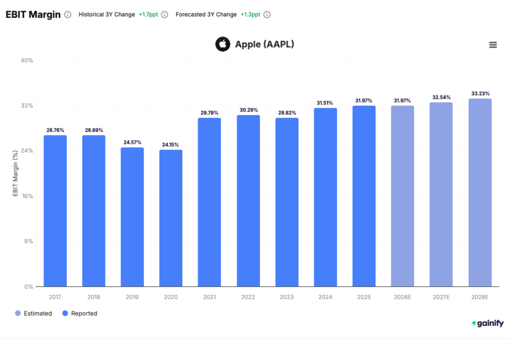 how to read stocks - Operating Margin and Cost Execution