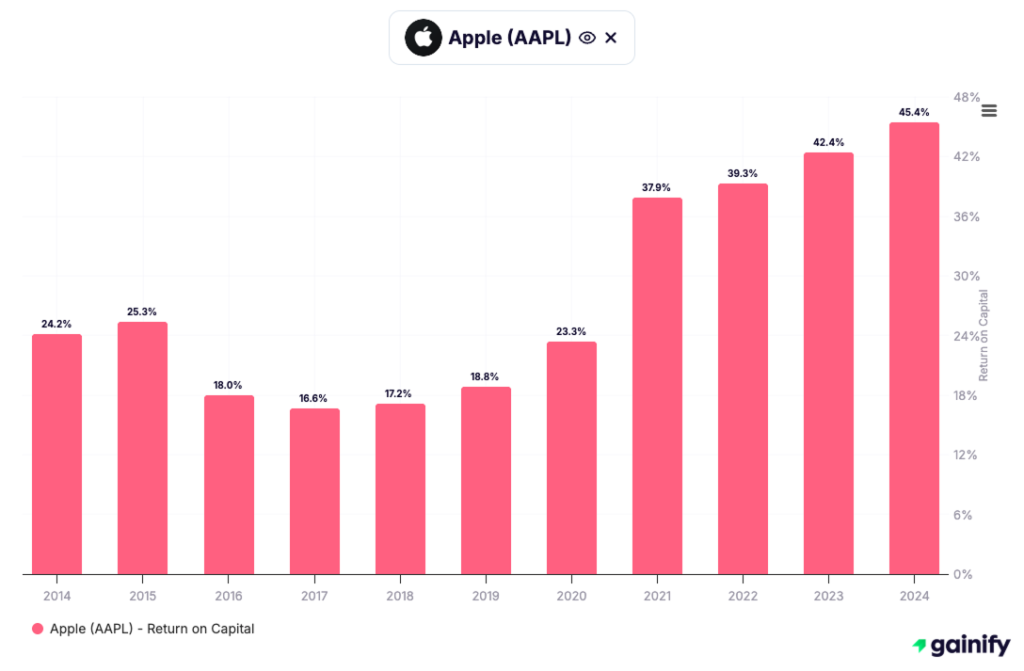 how to read stocks - Returns on Capital and Competitive Durability