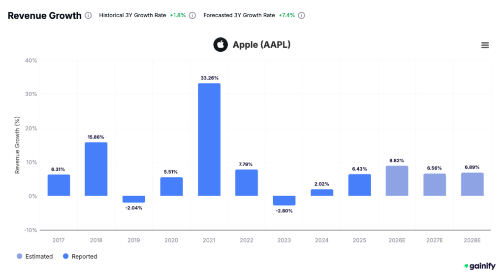 how to read stocks - Revenue Growth in Context