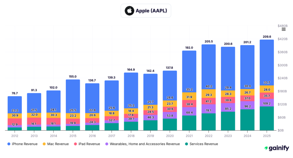 how to read stocks - Revenue Mix