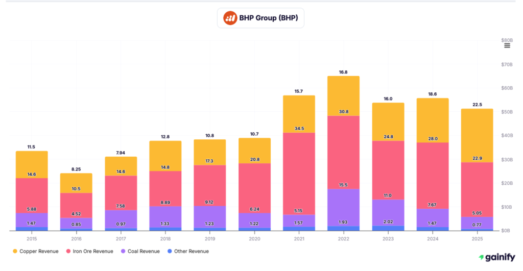 mining stocks - BHP Group (ASX - BHP)