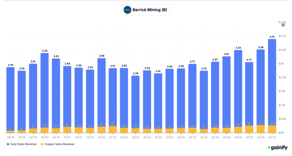 mining stocks - Barrick Mining (NYSE - B)