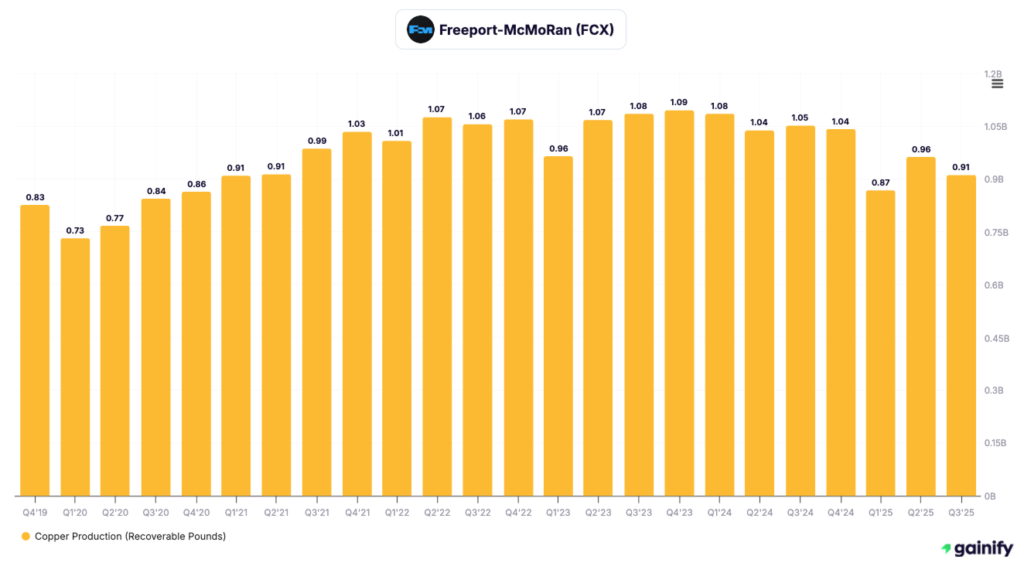 mining stocks - Freeport-McMoRan (NYSE - FCX)