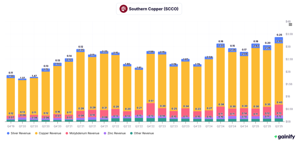 mining stocks - Southern Copper (NYSE - SCCO)