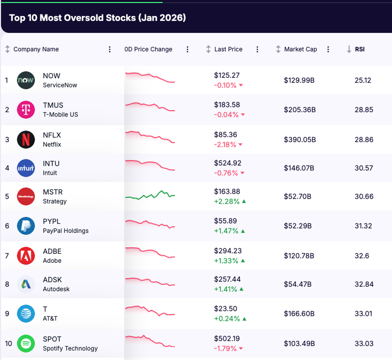 most oversold stocks - list