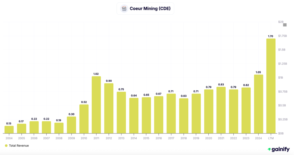 silver stocks - Coeur Mining (NYSE - CDE)