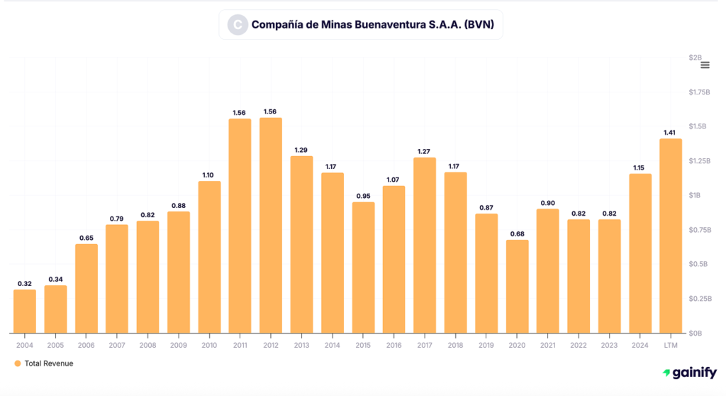 silver stocks - Compañía de Minas Buenaventura (NYSE - BVN)