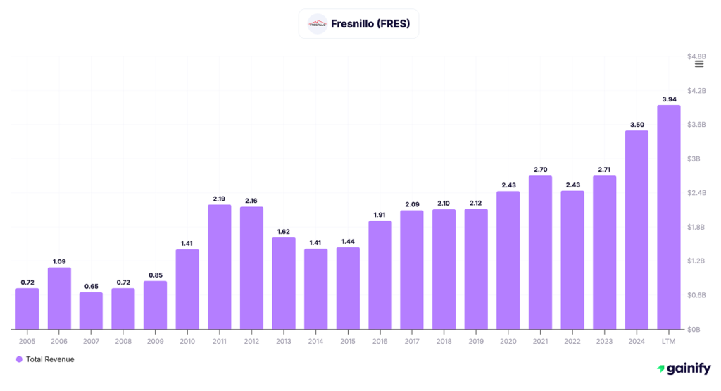 silver stocks - Fresnillo plc (LSE - FRES)