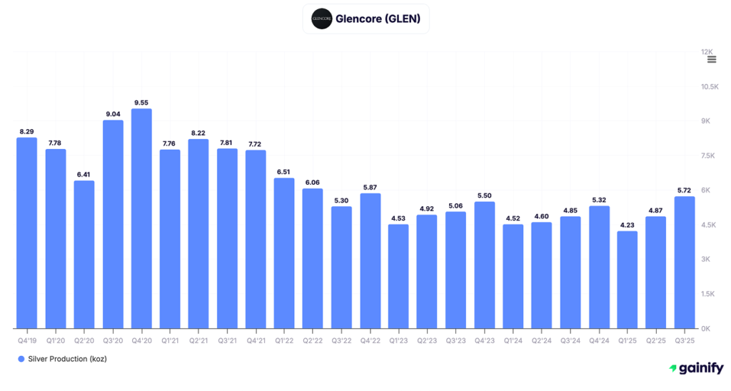 silver stocks - Glencore (LSE - GLEN)