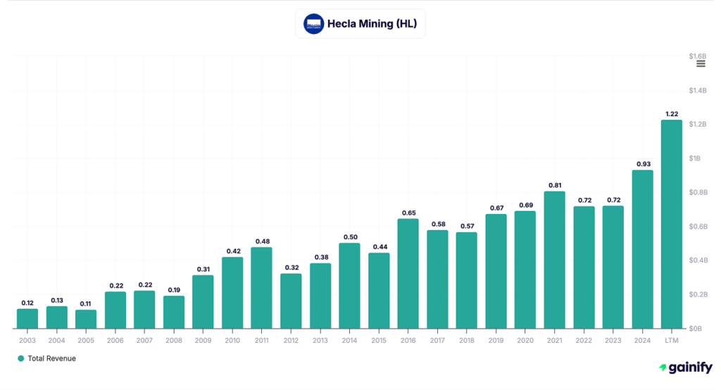 silver stocks - Hecla Mining Company (NYSE - HL)