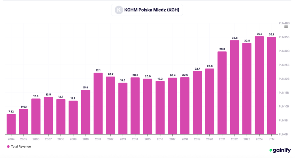 silver stocks - KGHM Polska Miedź (WSE - KGH)