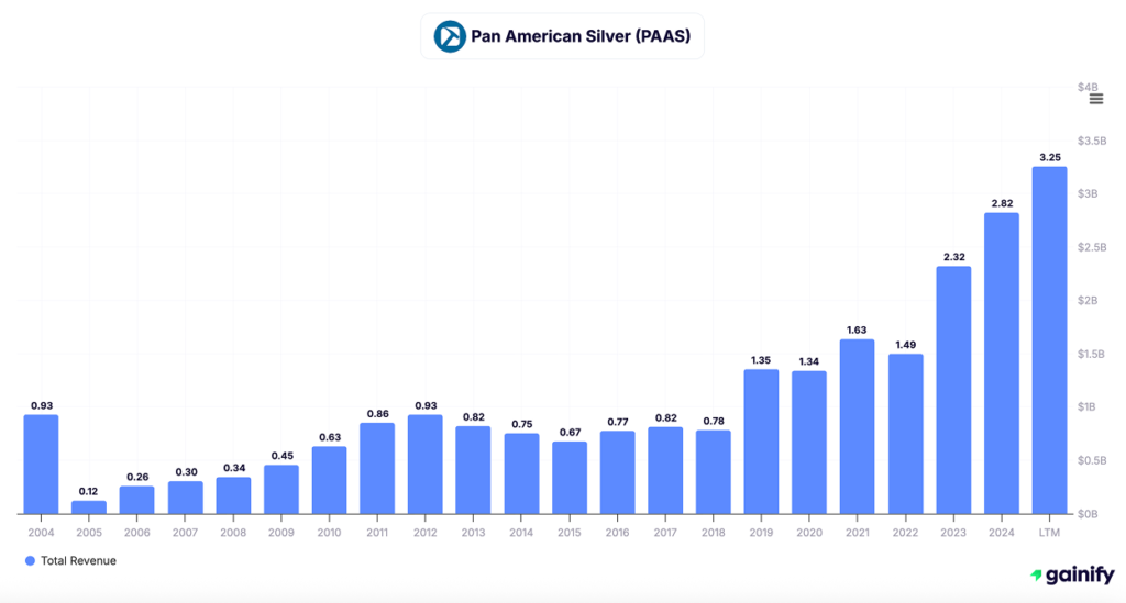 silver stocks - Pan American Silver (TSX - PAAS)