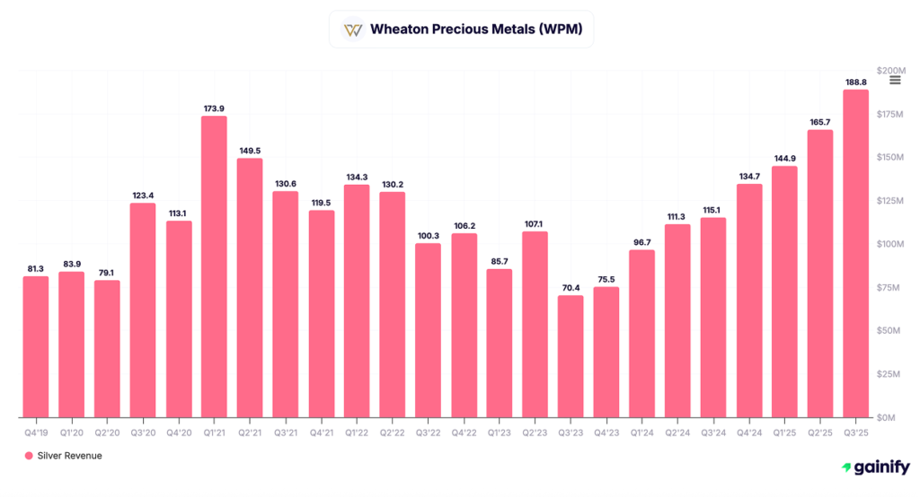 silver stocks - Wheaton Precious Metals (NYSE - WPM)