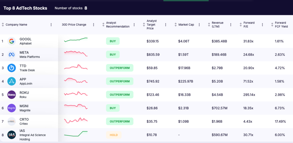 top 8 add tech stocks