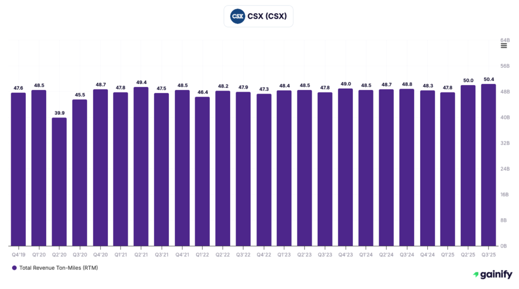 transportation stocks - CSX (NASDAQ - CSX)