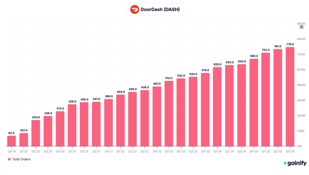 transportation stocks - DoorDash (NASDAQ - DASH)