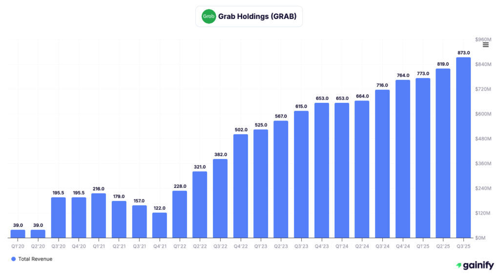 transportation stocks - Grab Holdings (NASDAQ - GRAB)