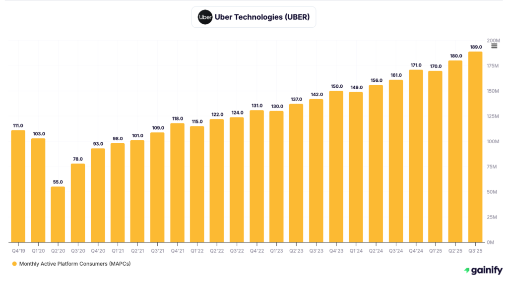 transportation stocks - Uber Technologies (NYSE - UBER)