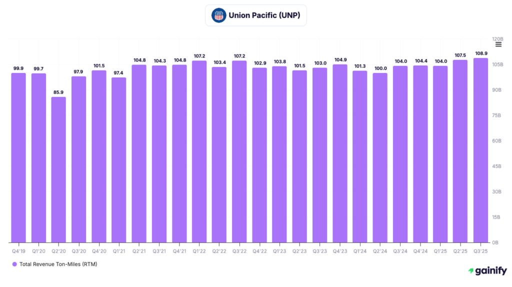 transportation stocks - Union Pacific (NYSE - UNP)