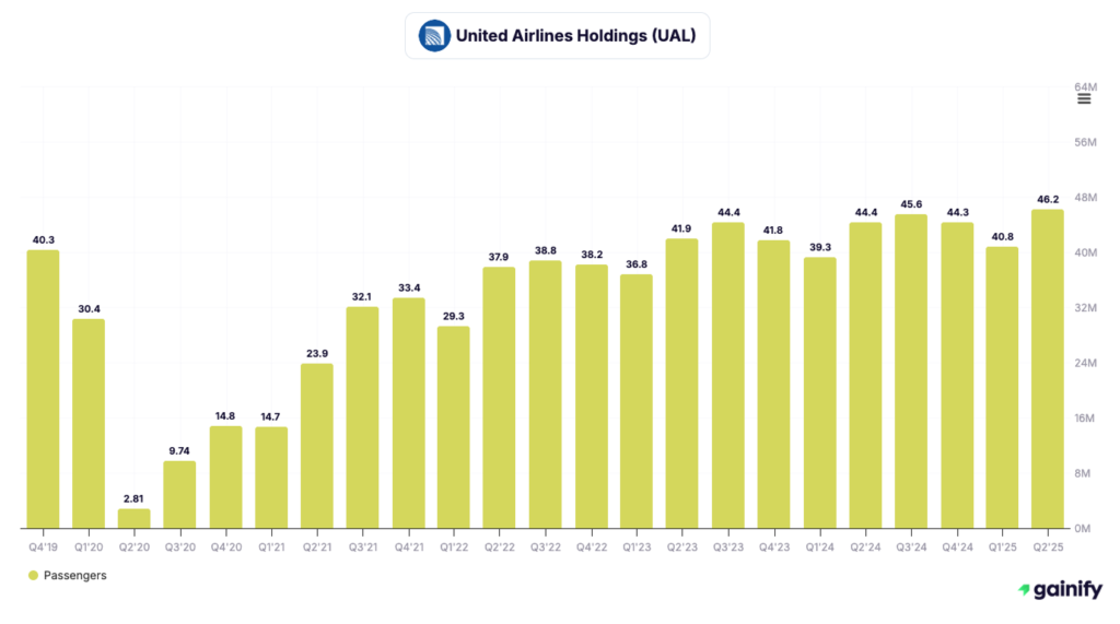 transportation stocks - United Airlines Holdings (NASDAQ - UAL)