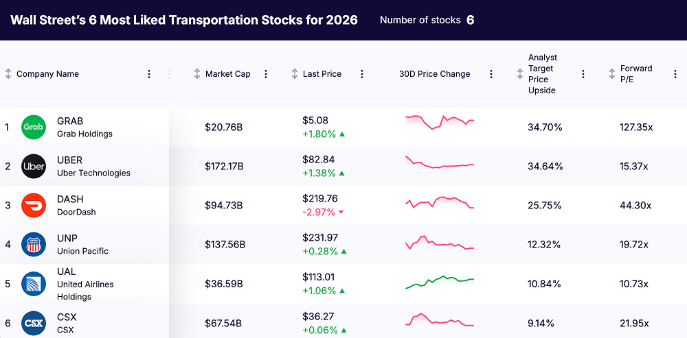transportation stocks - list