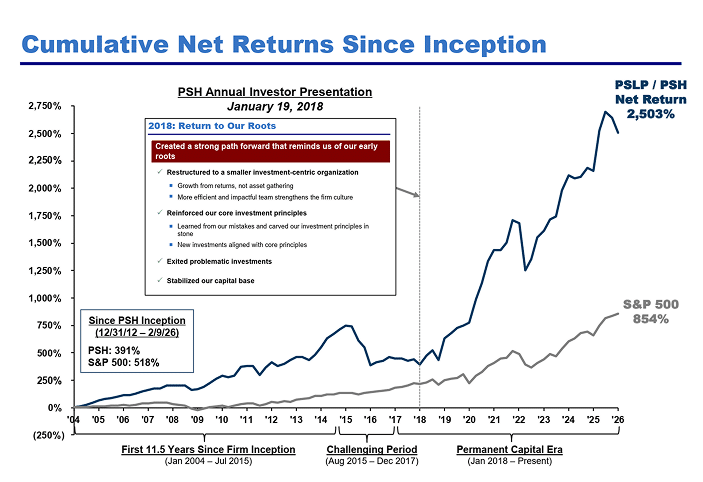 Bill Ackman Stock Portfolio - Performance