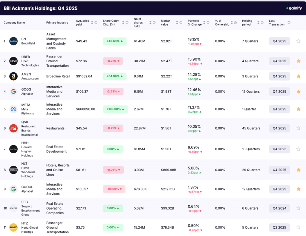 Bill Ackman portfolio - Holdings Q4 2025