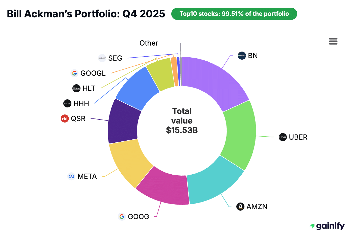 Bill Ackman portfolio - Q4 2025