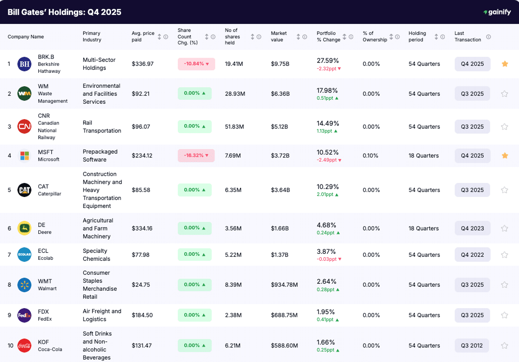 Bill Gates stock portfolio - Holdings Q4 2025