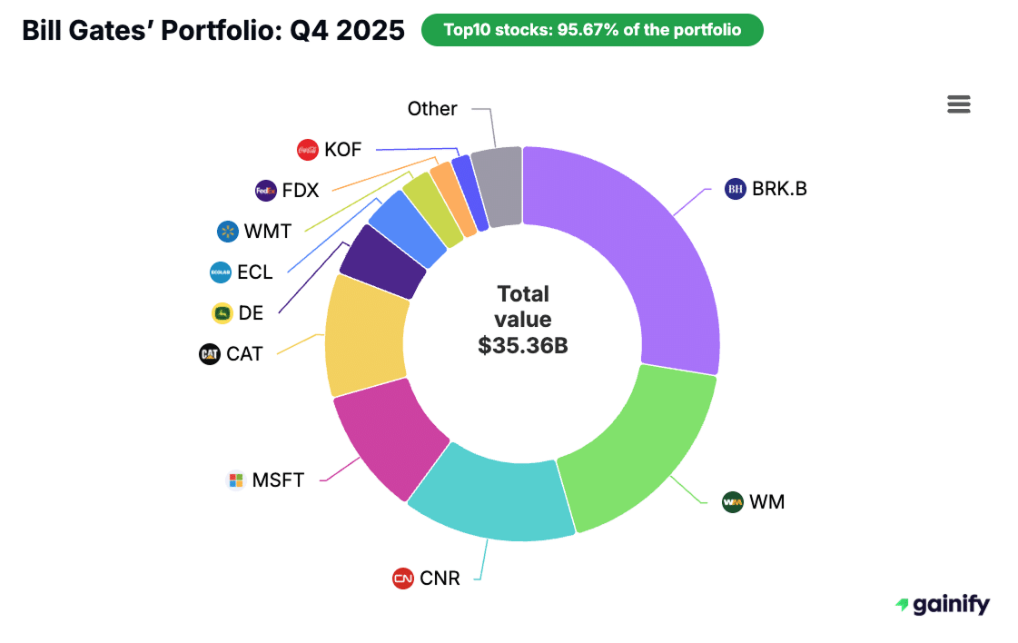 Bill Gates stock portfolio - Q4 2025