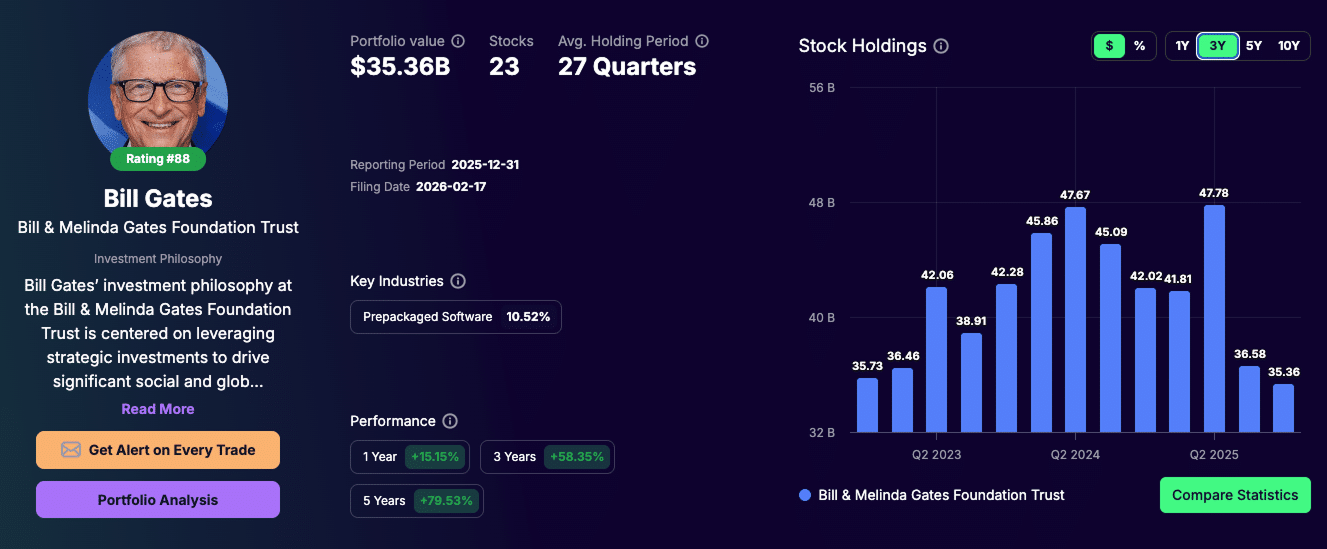 Bill Gates stock portfolio - Tracking Q4 2025